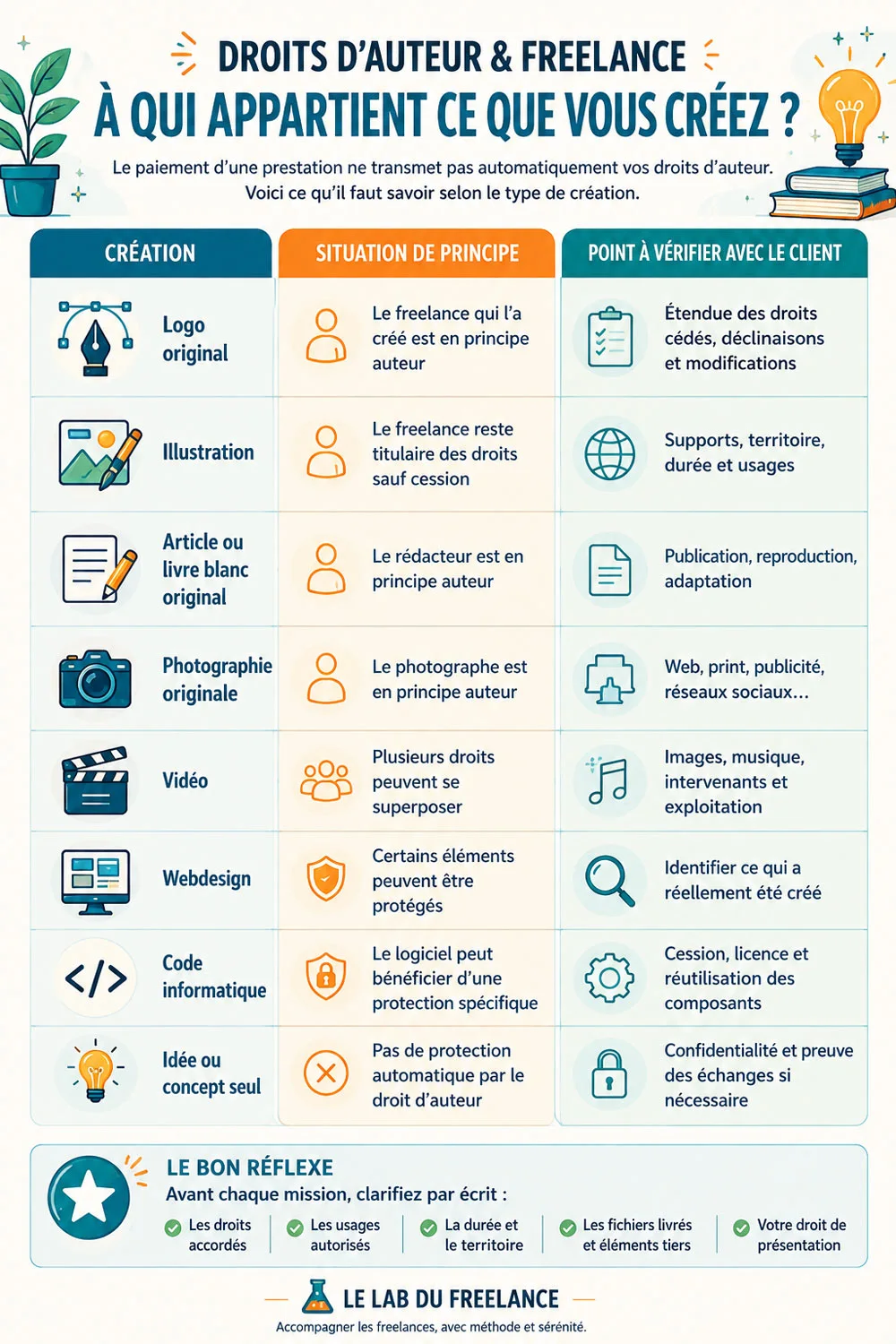 une infographie sur les droit d'auteur du freelance